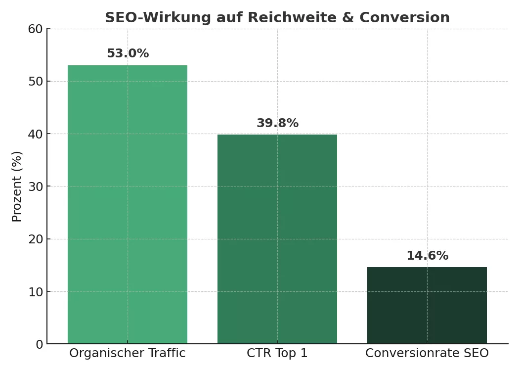Diagramm: Organischer Traffic, CTR Top-Position und Conversionrate durch SEO